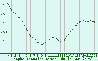 Courbe de la pression atmosphrique pour Le Touquet (62)