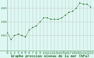 Courbe de la pression atmosphrique pour Llanes