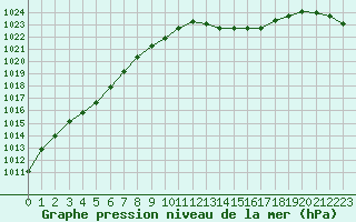 Courbe de la pression atmosphrique pour Saint-Quentin (02)