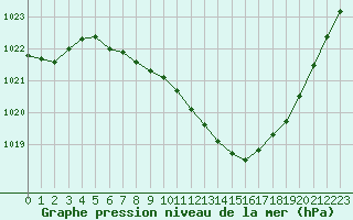 Courbe de la pression atmosphrique pour Weiden