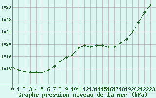 Courbe de la pression atmosphrique pour Lasfaillades (81)