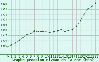 Courbe de la pression atmosphrique pour Giswil