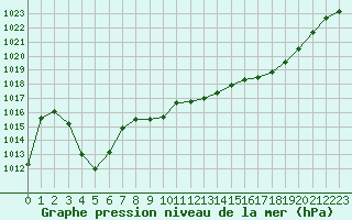 Courbe de la pression atmosphrique pour Lignerolles (03)