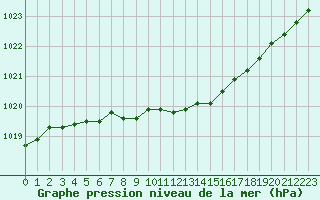 Courbe de la pression atmosphrique pour Nurmijrvi Geofys Observatorio,