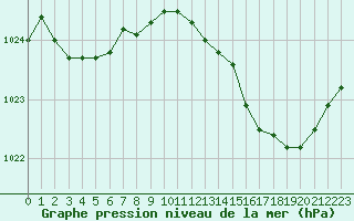 Courbe de la pression atmosphrique pour Orly (91)