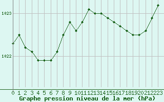 Courbe de la pression atmosphrique pour Royan-Mdis (17)