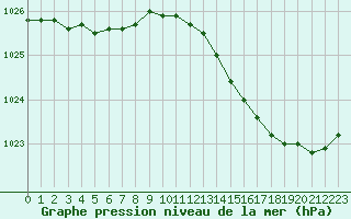 Courbe de la pression atmosphrique pour Bridel (Lu)