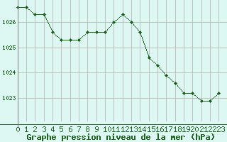 Courbe de la pression atmosphrique pour Estres-la-Campagne (14)