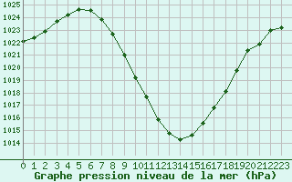 Courbe de la pression atmosphrique pour Landeck