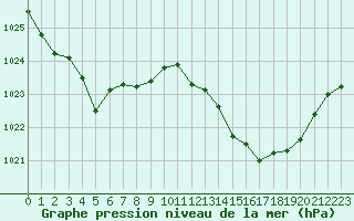 Courbe de la pression atmosphrique pour La Poblachuela (Esp)