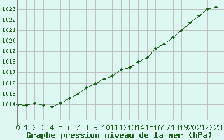 Courbe de la pression atmosphrique pour Herstmonceux (UK)