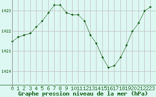 Courbe de la pression atmosphrique pour Shawbury