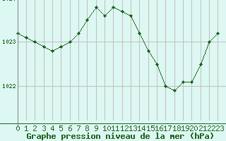 Courbe de la pression atmosphrique pour Laval (53)