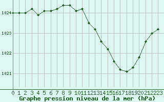 Courbe de la pression atmosphrique pour Ble / Mulhouse (68)