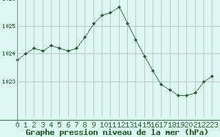 Courbe de la pression atmosphrique pour Saclas (91)