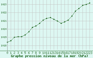 Courbe de la pression atmosphrique pour Little Rissington