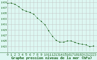 Courbe de la pression atmosphrique pour Reichenau / Rax