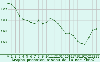Courbe de la pression atmosphrique pour Le Mesnil-Esnard (76)