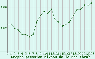 Courbe de la pression atmosphrique pour Anvers (Be)