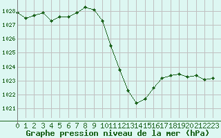 Courbe de la pression atmosphrique pour Sion (Sw)