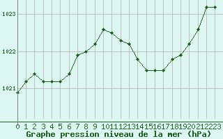 Courbe de la pression atmosphrique pour Dole-Tavaux (39)