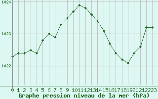 Courbe de la pression atmosphrique pour Lille (59)