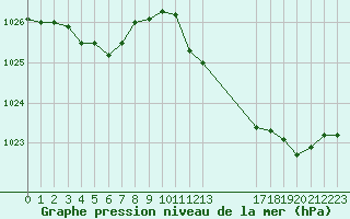 Courbe de la pression atmosphrique pour Engins (38)