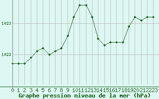 Courbe de la pression atmosphrique pour La Lande-sur-Eure (61)