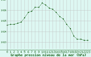 Courbe de la pression atmosphrique pour Sandillon (45)