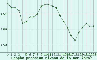 Courbe de la pression atmosphrique pour Asnelles (14)