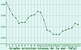 Courbe de la pression atmosphrique pour San Casciano di Cascina (It)