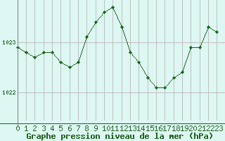 Courbe de la pression atmosphrique pour Dole-Tavaux (39)