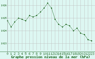 Courbe de la pression atmosphrique pour Cerisiers (89)