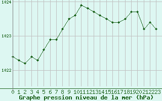 Courbe de la pression atmosphrique pour Vendme (41)