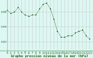 Courbe de la pression atmosphrique pour Grasque (13)