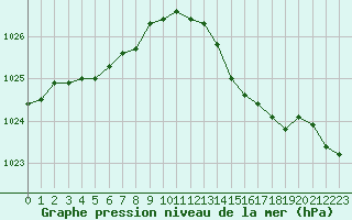 Courbe de la pression atmosphrique pour Caen (14)
