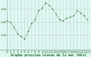 Courbe de la pression atmosphrique pour Aigle (Sw)