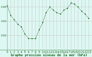 Courbe de la pression atmosphrique pour Pirou (50)