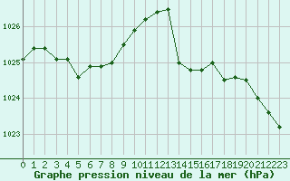 Courbe de la pression atmosphrique pour Angers-Beaucouz (49)