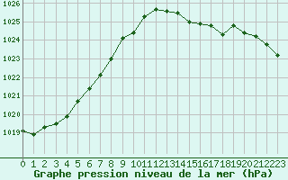 Courbe de la pression atmosphrique pour Essen