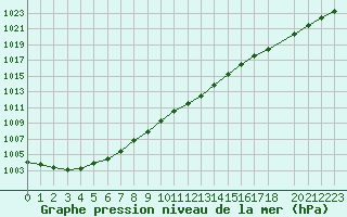 Courbe de la pression atmosphrique pour Abisko