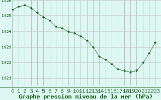 Courbe de la pression atmosphrique pour Karesuando