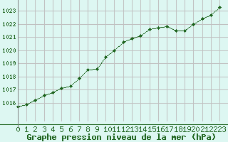 Courbe de la pression atmosphrique pour Lanvoc (29)