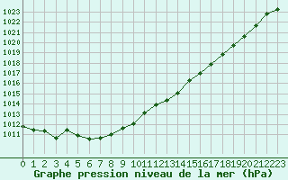 Courbe de la pression atmosphrique pour Gourdon (46)