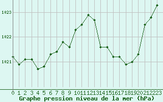 Courbe de la pression atmosphrique pour Recoubeau (26)