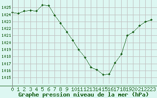 Courbe de la pression atmosphrique pour Dellach Im Drautal