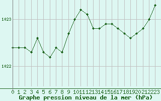 Courbe de la pression atmosphrique pour Cherbourg (50)