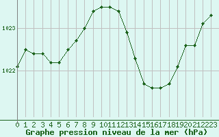 Courbe de la pression atmosphrique pour Pertuis - Grand Cros (84)