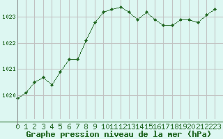 Courbe de la pression atmosphrique pour Bergerac (24)