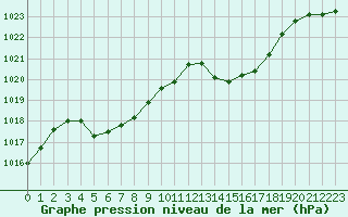 Courbe de la pression atmosphrique pour Tours (37)